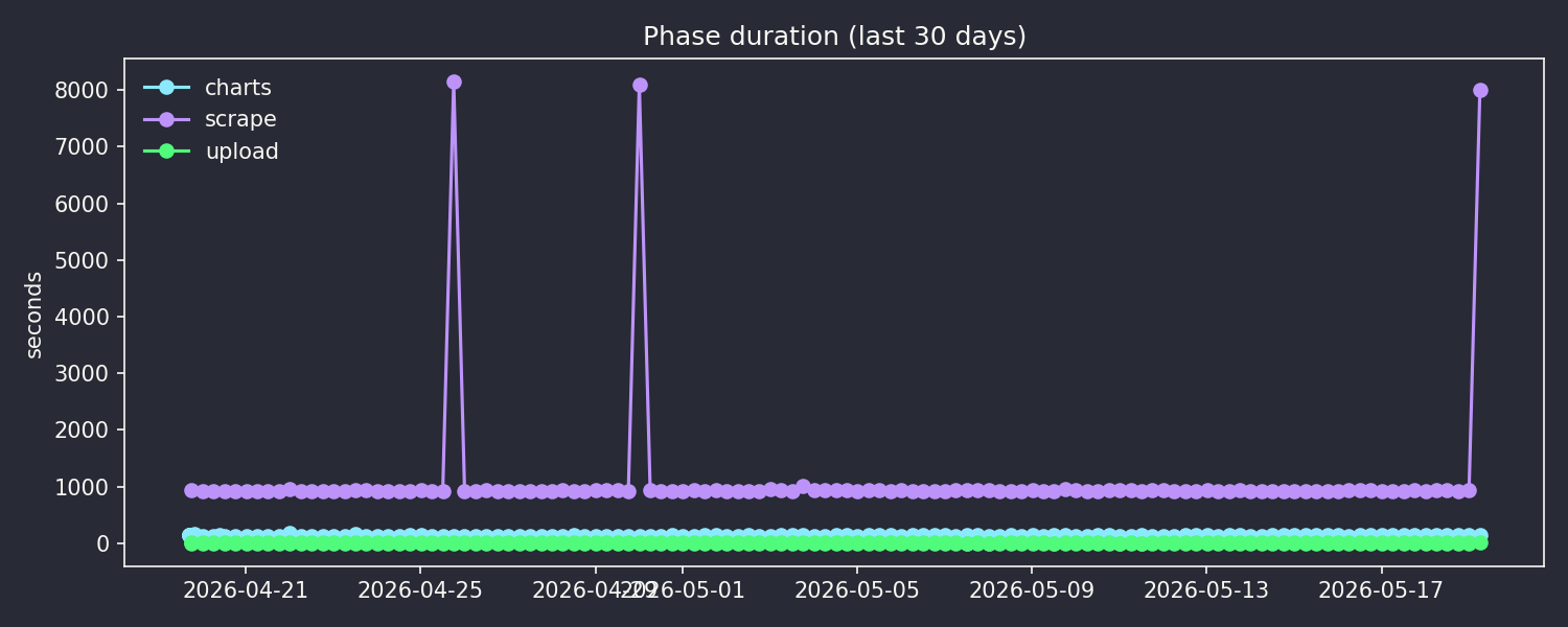 Phase durations chart