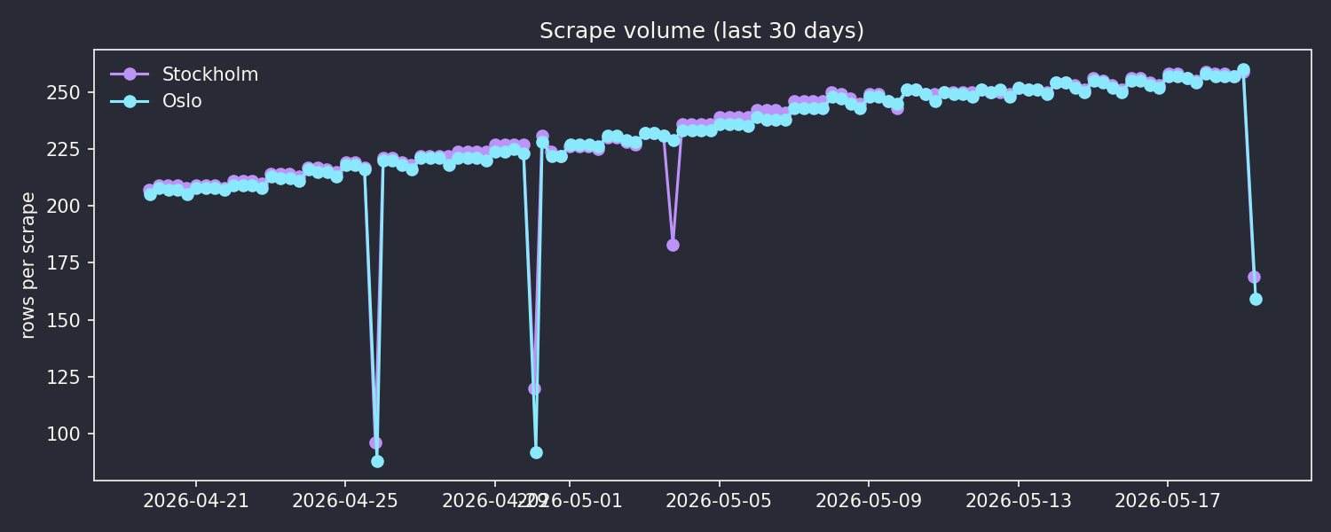 Rows per scrape chart